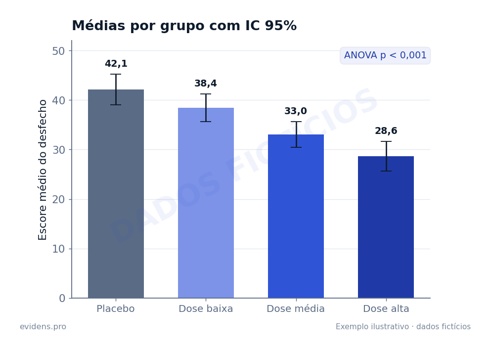 Gráfico de barras com intervalos de confiança de 95%, dados fictícios