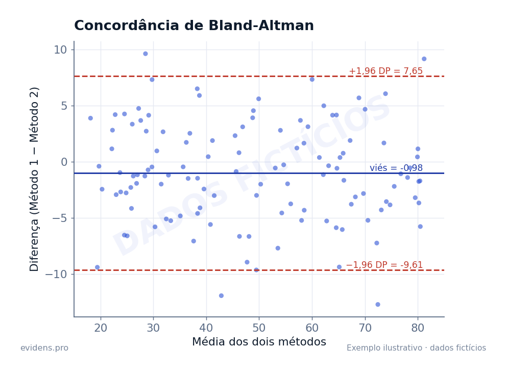 Gráfico de Bland-Altman de concordância entre dois métodos, dados fictícios