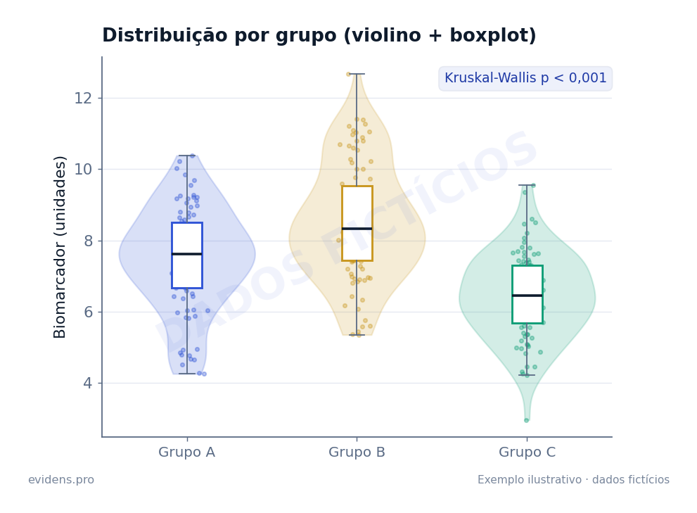 Gráfico de violino com boxplot por grupo, dados fictícios
