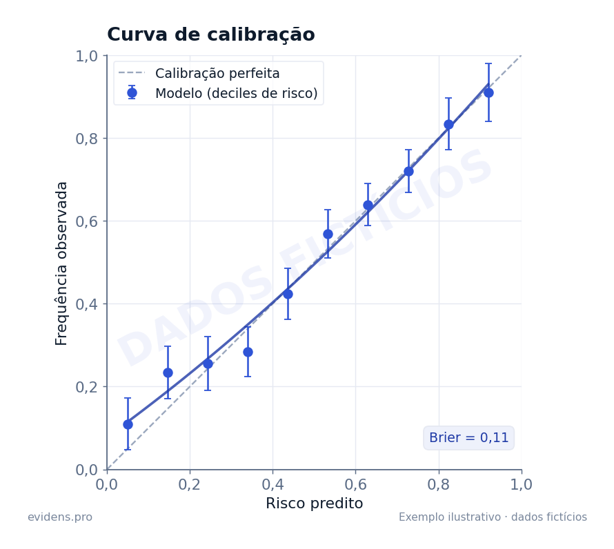 Curva de calibração de um modelo preditivo, com dados fictícios