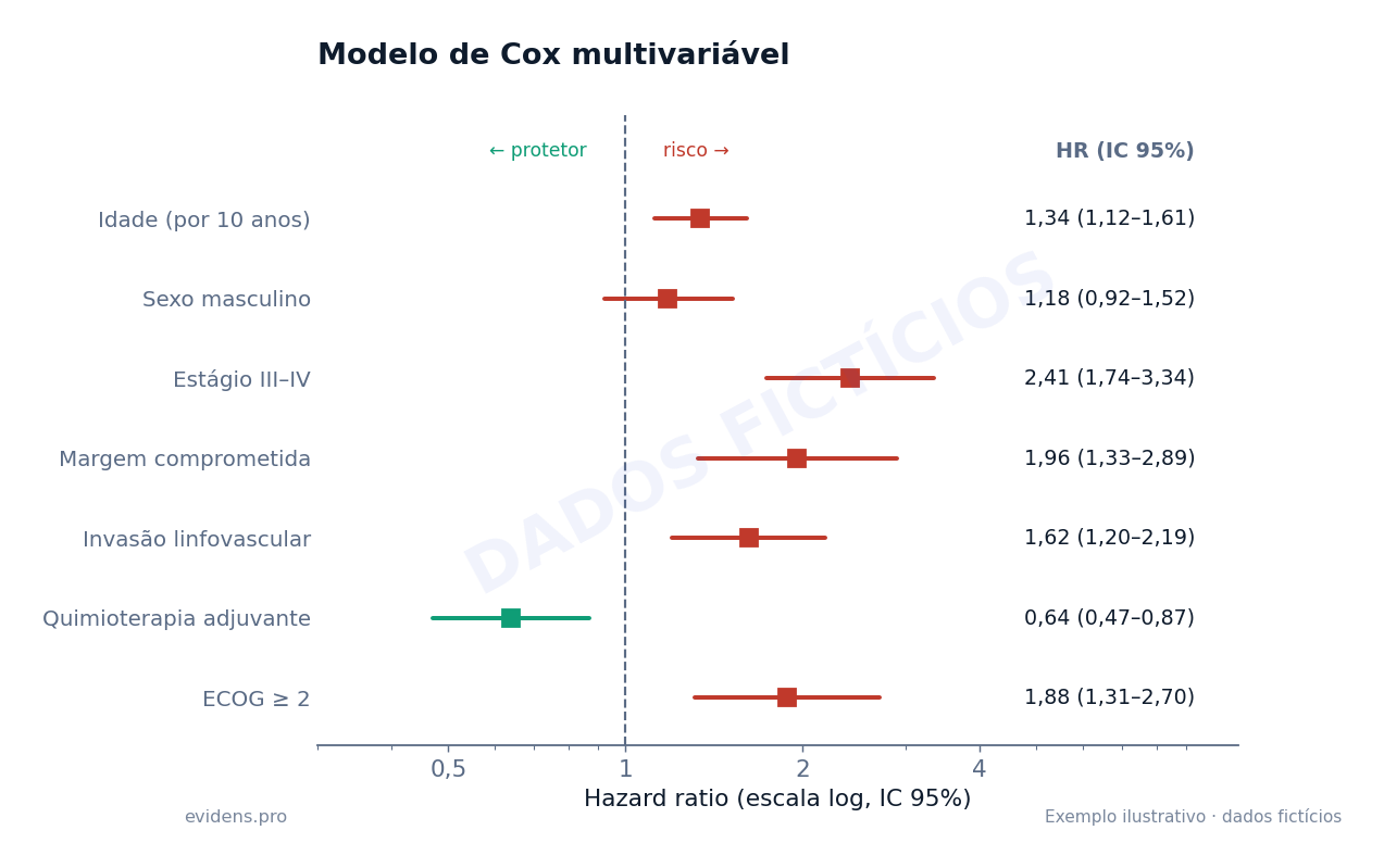 Forest plot de um modelo de regressão de Cox multivariável, com dados fictícios