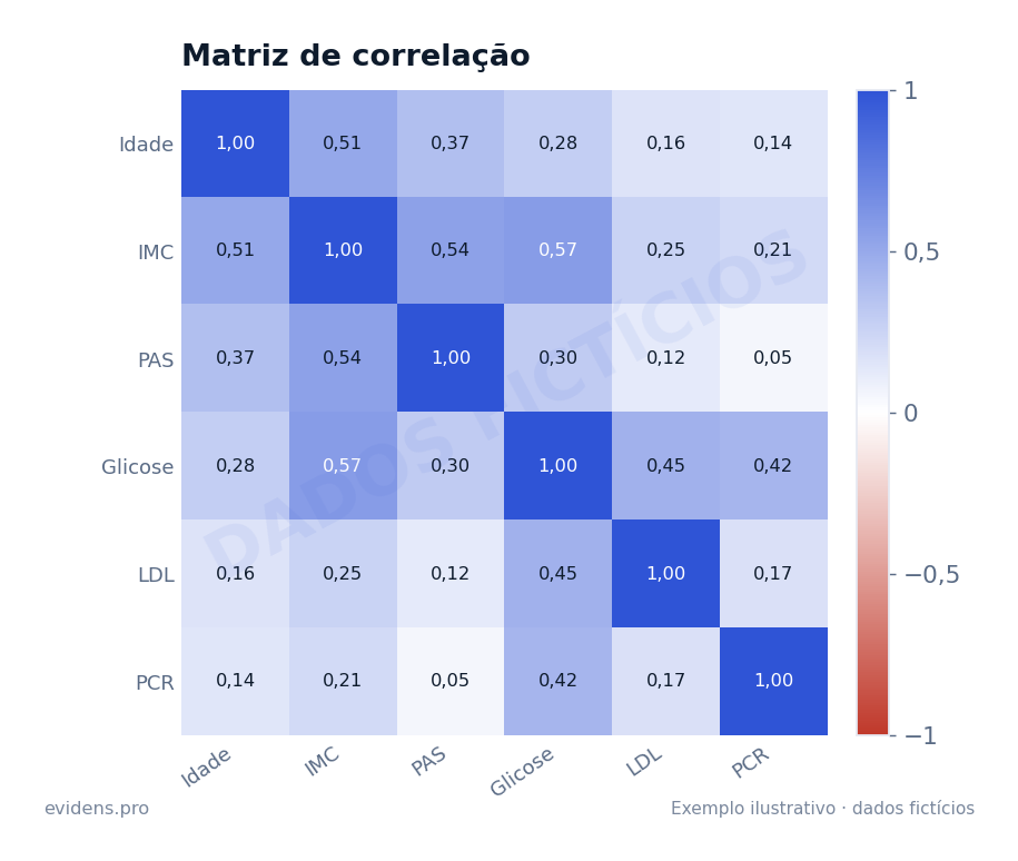 Mapa de calor de matriz de correlação entre variáveis, dados fictícios