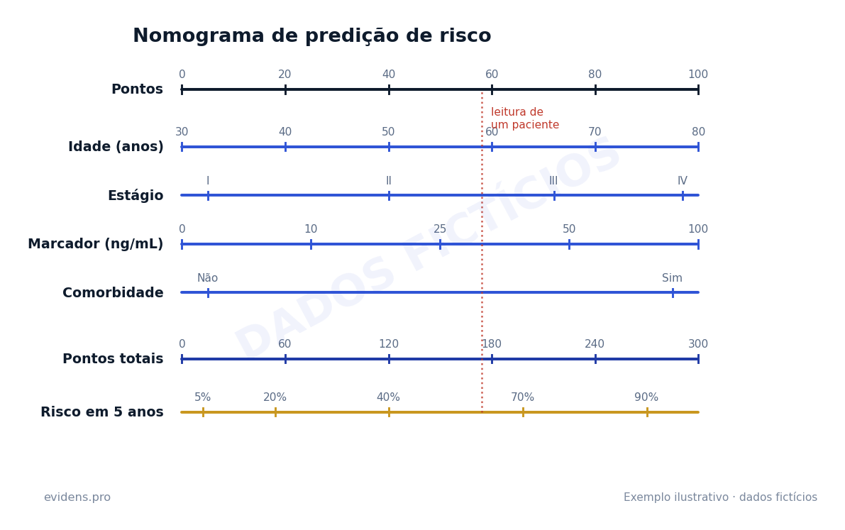Nomograma de predição de risco, com dados fictícios