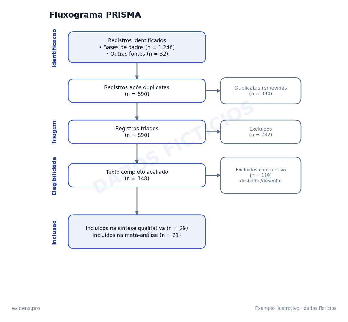 Fluxograma PRISMA de uma revisão sistemática, dados fictícios
