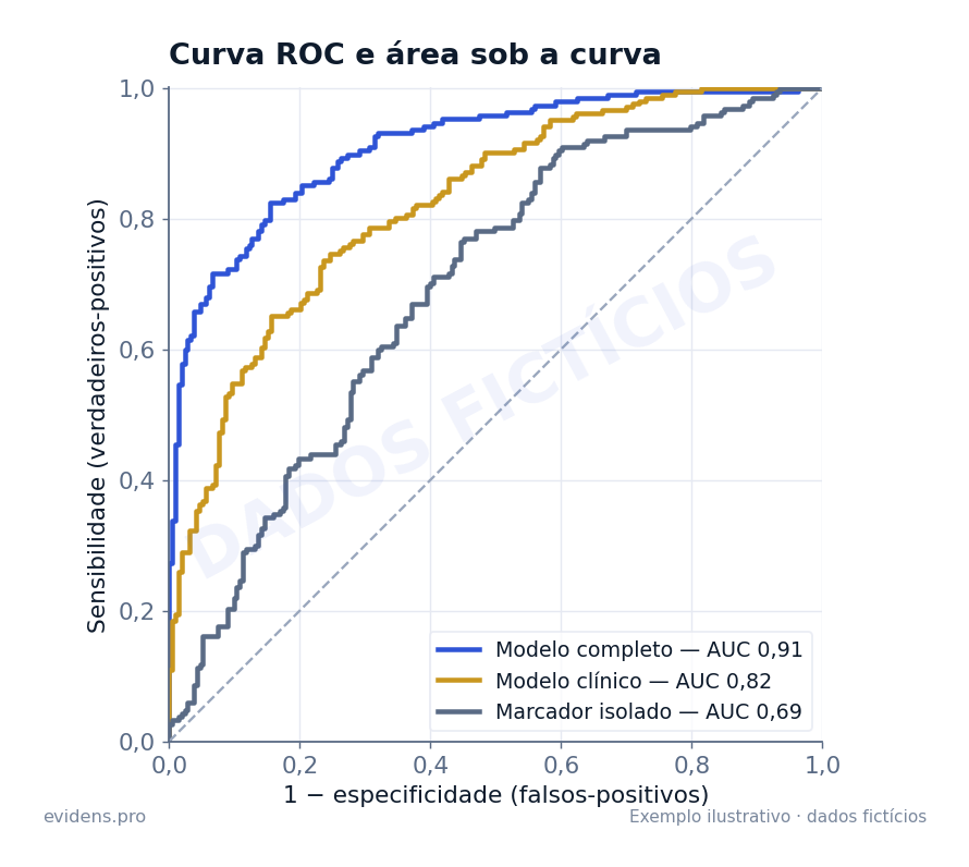 Curva ROC comparando três modelos preditivos, com dados fictícios